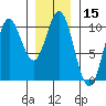 Tlevak Narrows tide chart for Wednesday, January 15, 2025