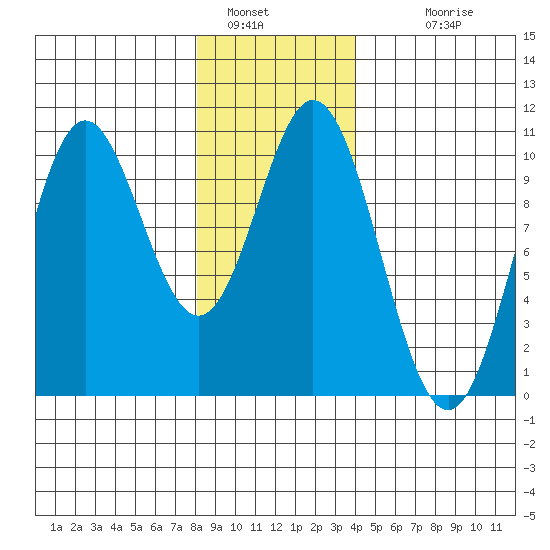 Tlevak Narrows tide chart for Thursday, January 16, 2025