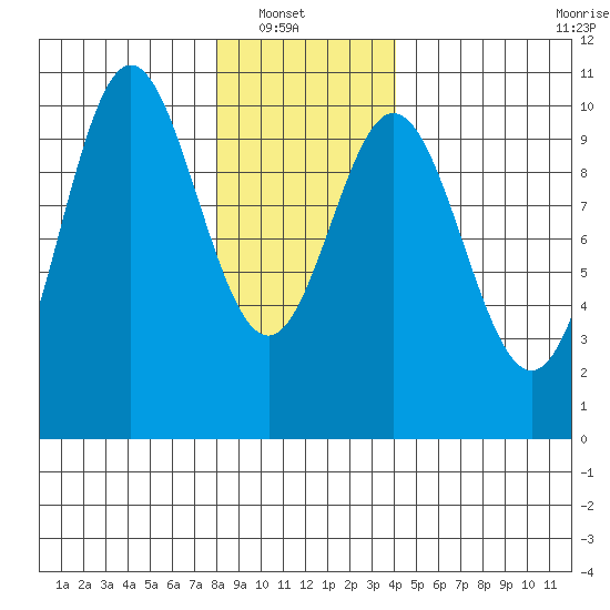 Tlevak Narrows tide chart for Sunday, January 19, 2025