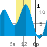 Tlevak Narrows tide chart for Wednesday, January 1, 2025