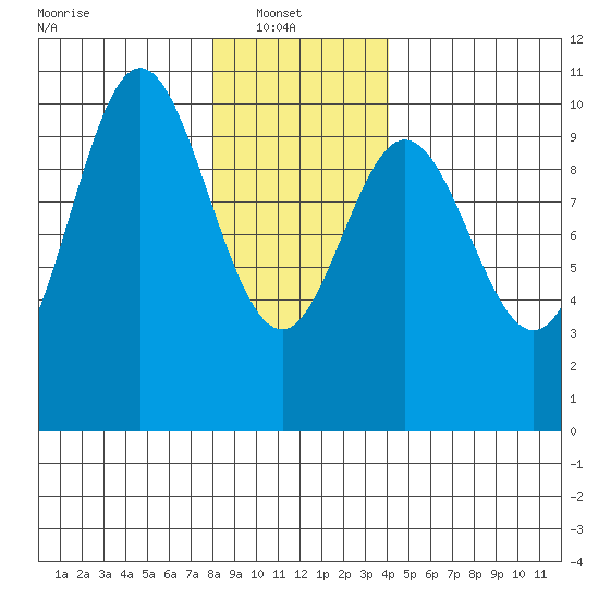 Tlevak Narrows tide chart for Monday, January 20, 2025