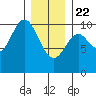 Tlevak Narrows tide chart for Wednesday, January 22, 2025