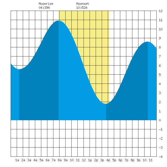 Tlevak Narrows tide chart for Friday, January 24, 2025