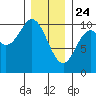 Tlevak Narrows tide chart for Friday, January 24, 2025