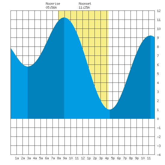 Tlevak Narrows tide chart for Saturday, January 25, 2025