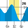 Tlevak Narrows tide chart for Sunday, January 26, 2025