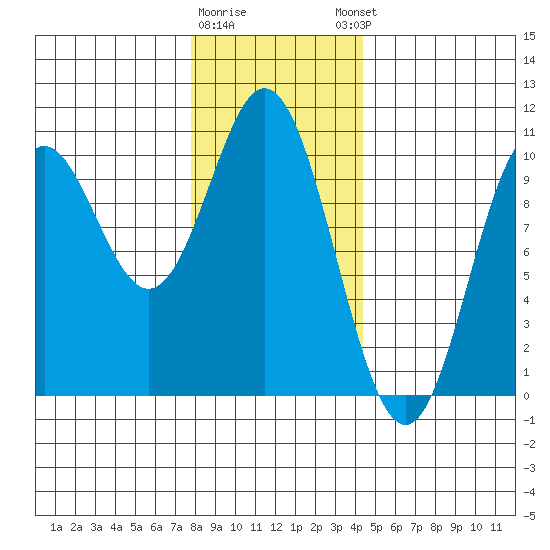 Tlevak Narrows tide chart for Tuesday, January 28, 2025