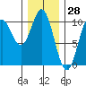 Tlevak Narrows tide chart for Tuesday, January 28, 2025