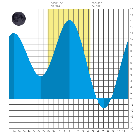 Tlevak Narrows tide chart for Wednesday, January 29, 2025