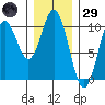 Tlevak Narrows tide chart for Wednesday, January 29, 2025