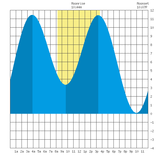 Tlevak Narrows tide chart for Saturday, January 4, 2025