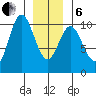 Tlevak Narrows tide chart for Monday, January 6, 2025