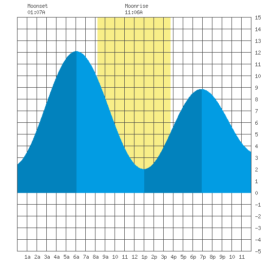 Tlevak Narrows tide chart for Tuesday, January 7, 2025