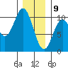 Tlevak Narrows tide chart for Thursday, January 9, 2025