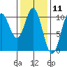 Tlevak Narrows tide chart for Tuesday, February 11, 2025