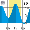 Tlevak Narrows tide chart for Wednesday, February 12, 2025