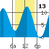 Tlevak Narrows tide chart for Thursday, February 13, 2025