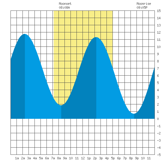 Tlevak Narrows tide chart for Saturday, February 15, 2025