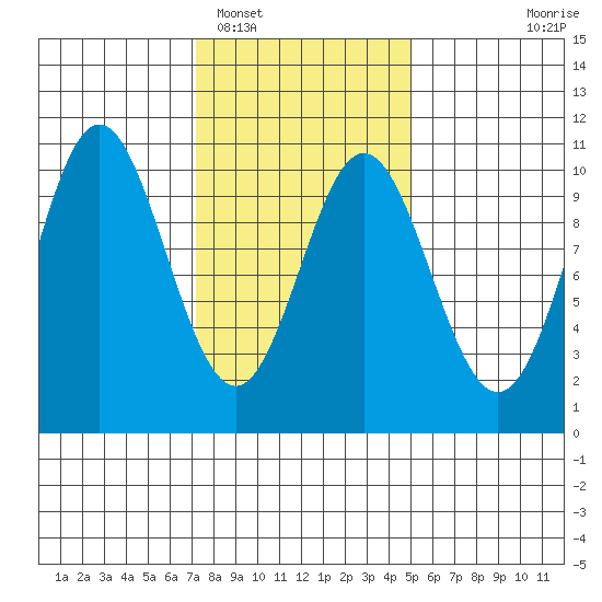 Tlevak Narrows tide chart for Sunday, February 16, 2025