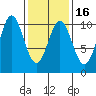 Tlevak Narrows tide chart for Sunday, February 16, 2025