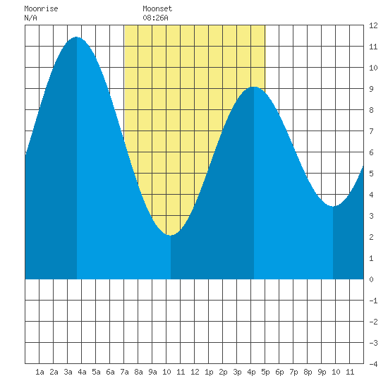 Tlevak Narrows tide chart for Tuesday, February 18, 2025