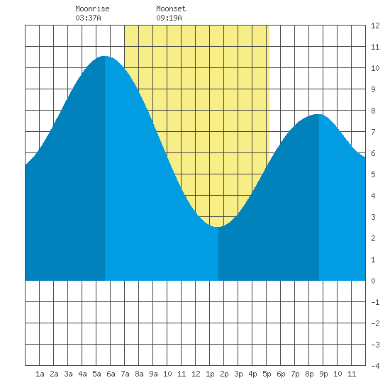 Tlevak Narrows tide chart for Friday, February 21, 2025