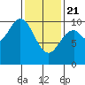 Tlevak Narrows tide chart for Friday, February 21, 2025