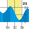 Tlevak Narrows tide chart for Sunday, February 23, 2025