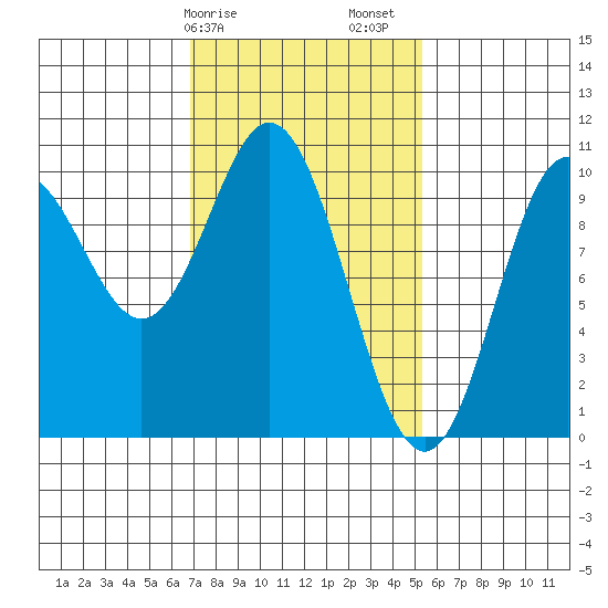 Tlevak Narrows tide chart for Tuesday, February 25, 2025