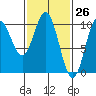Tlevak Narrows tide chart for Wednesday, February 26, 2025
