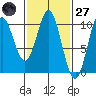 Tlevak Narrows tide chart for Thursday, February 27, 2025