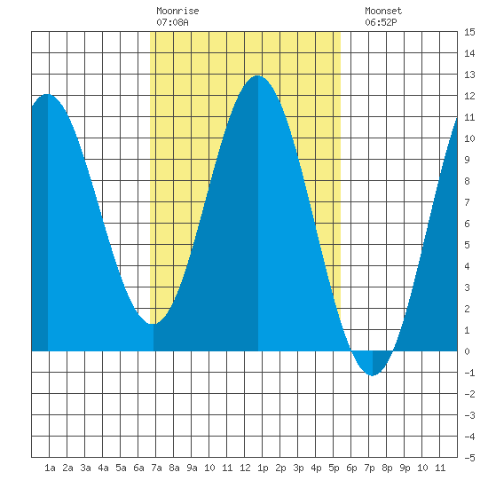 Tlevak Narrows tide chart for Friday, February 28, 2025