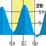 Tlevak Narrows tide chart for Friday, February 28, 2025