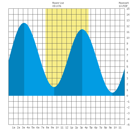 Tlevak Narrows tide chart for Sunday, February 2, 2025