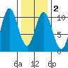 Tlevak Narrows tide chart for Sunday, February 2, 2025