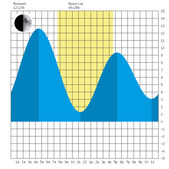 Tlevak Narrows tide chart for Tuesday, February 4, 2025