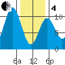 Tlevak Narrows tide chart for Tuesday, February 4, 2025