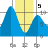 Tlevak Narrows tide chart for Wednesday, February 5, 2025