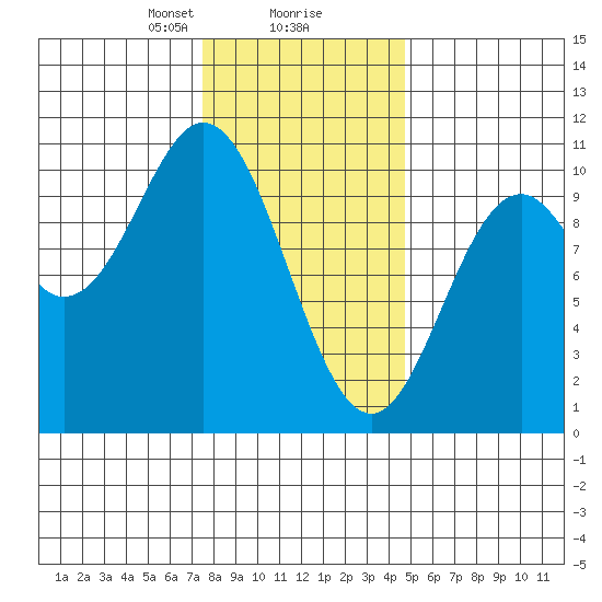 Tlevak Narrows tide chart for Friday, February 7, 2025