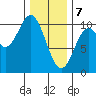 Tlevak Narrows tide chart for Friday, February 7, 2025
