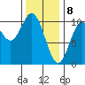 Tlevak Narrows tide chart for Saturday, February 8, 2025