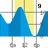 Tlevak Narrows tide chart for Sunday, February 9, 2025