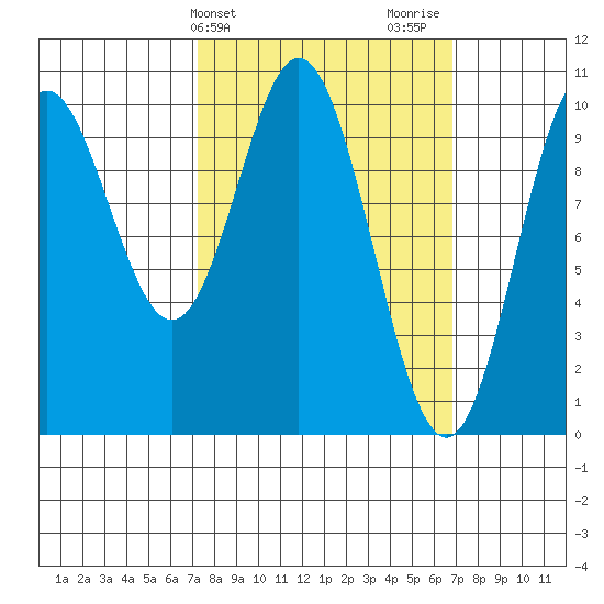 Tlevak Narrows tide chart for Tuesday, March 11, 2025