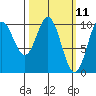 Tlevak Narrows tide chart for Tuesday, March 11, 2025
