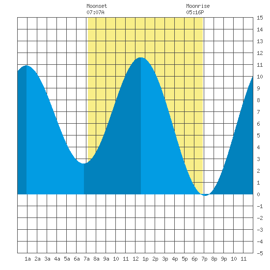 Tlevak Narrows tide chart for Wednesday, March 12, 2025