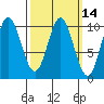 Tlevak Narrows tide chart for Friday, March 14, 2025