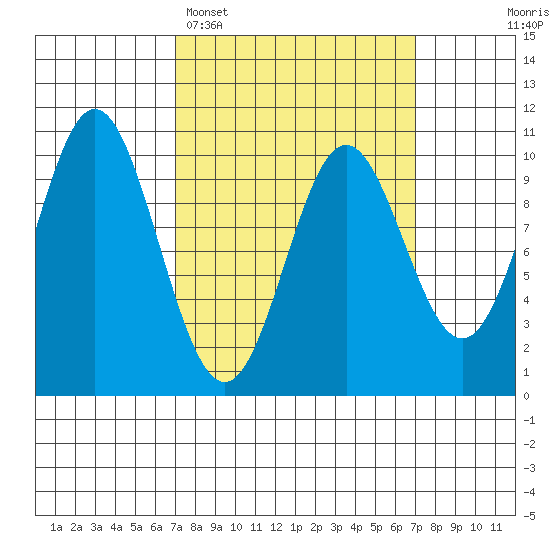 Tlevak Narrows tide chart for Monday, March 17, 2025