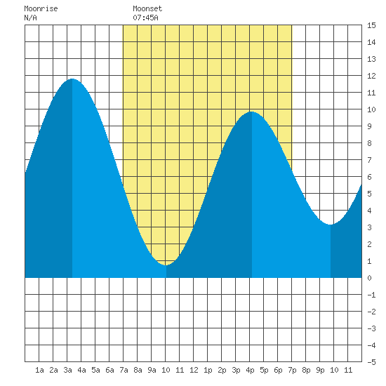 Tlevak Narrows tide chart for Tuesday, March 18, 2025