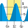 Tlevak Narrows tide chart for Saturday, March 1, 2025