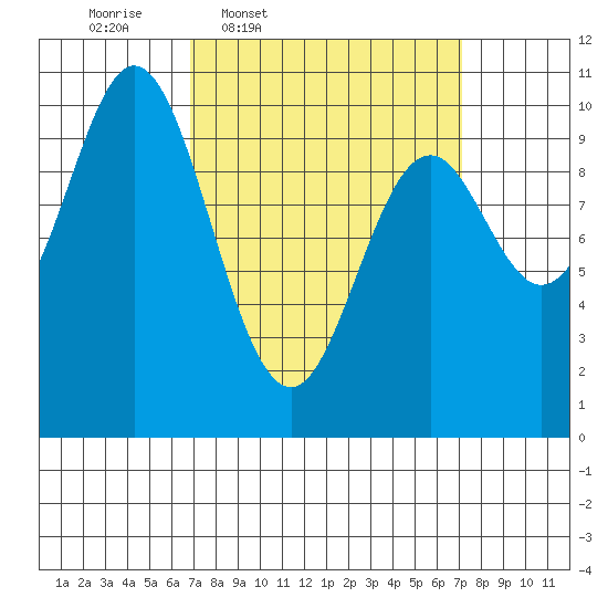 Tlevak Narrows tide chart for Thursday, March 20, 2025